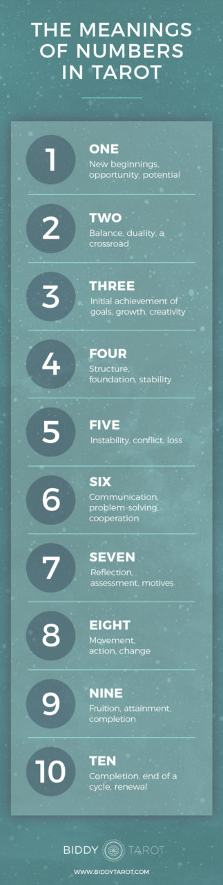 Infographic showing The Meanings of Numbers in Tarot | Biddy Tarot